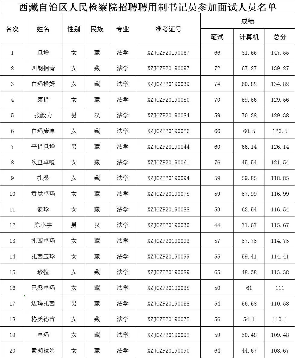 昌都地区市人民检察院最新招聘启事概览