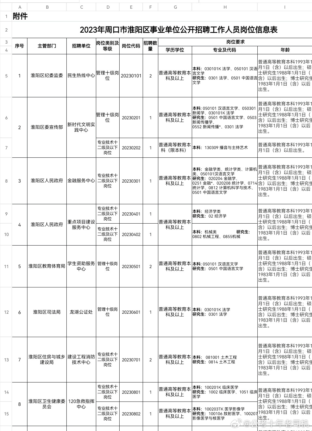 周口市发展和改革委员会招聘公告发布